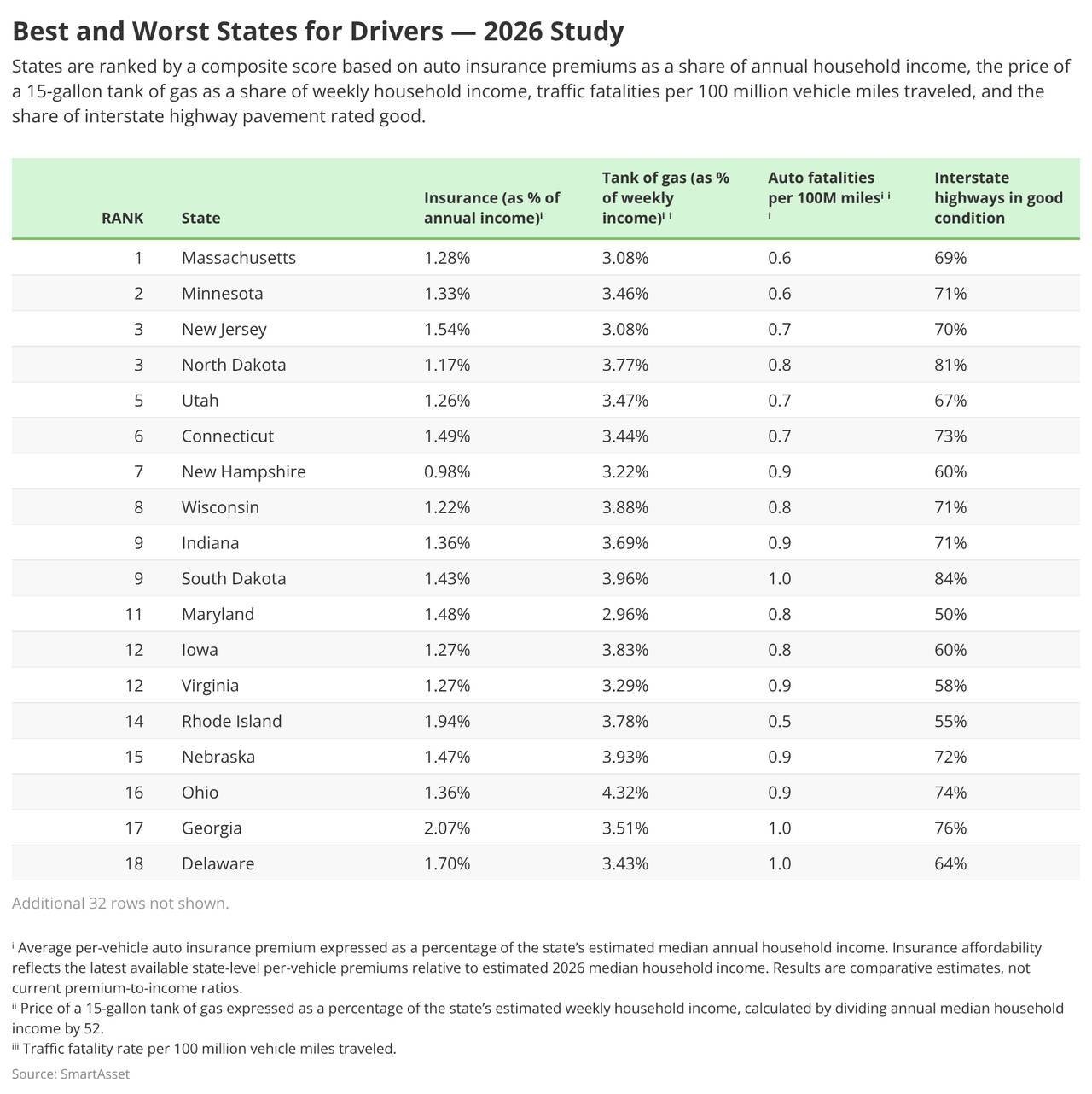 A table ranking the best and worst states for drivers from a 2026 study.