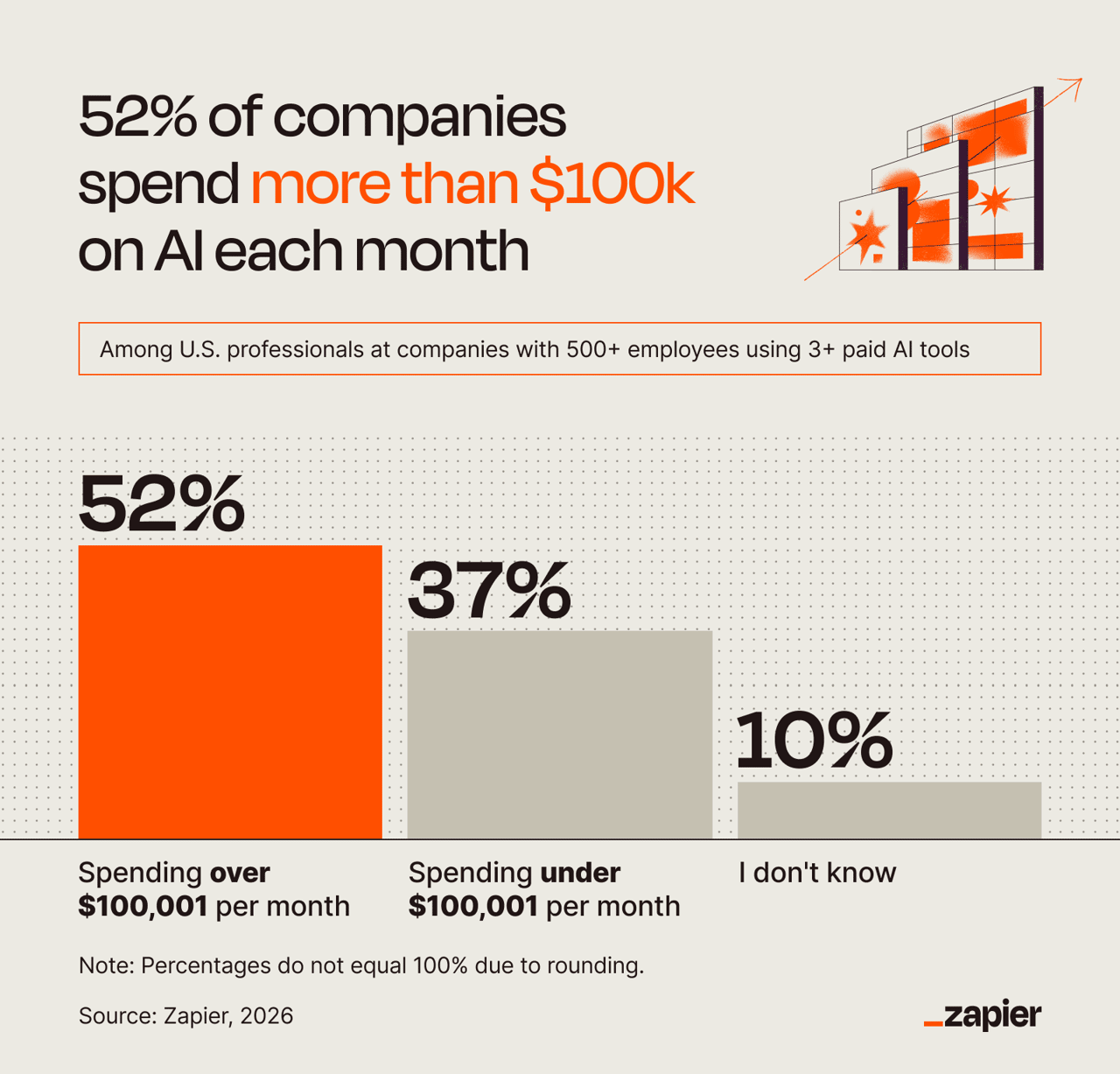 An infographic showing data about corporate spending on AI per month from a 2026 study.