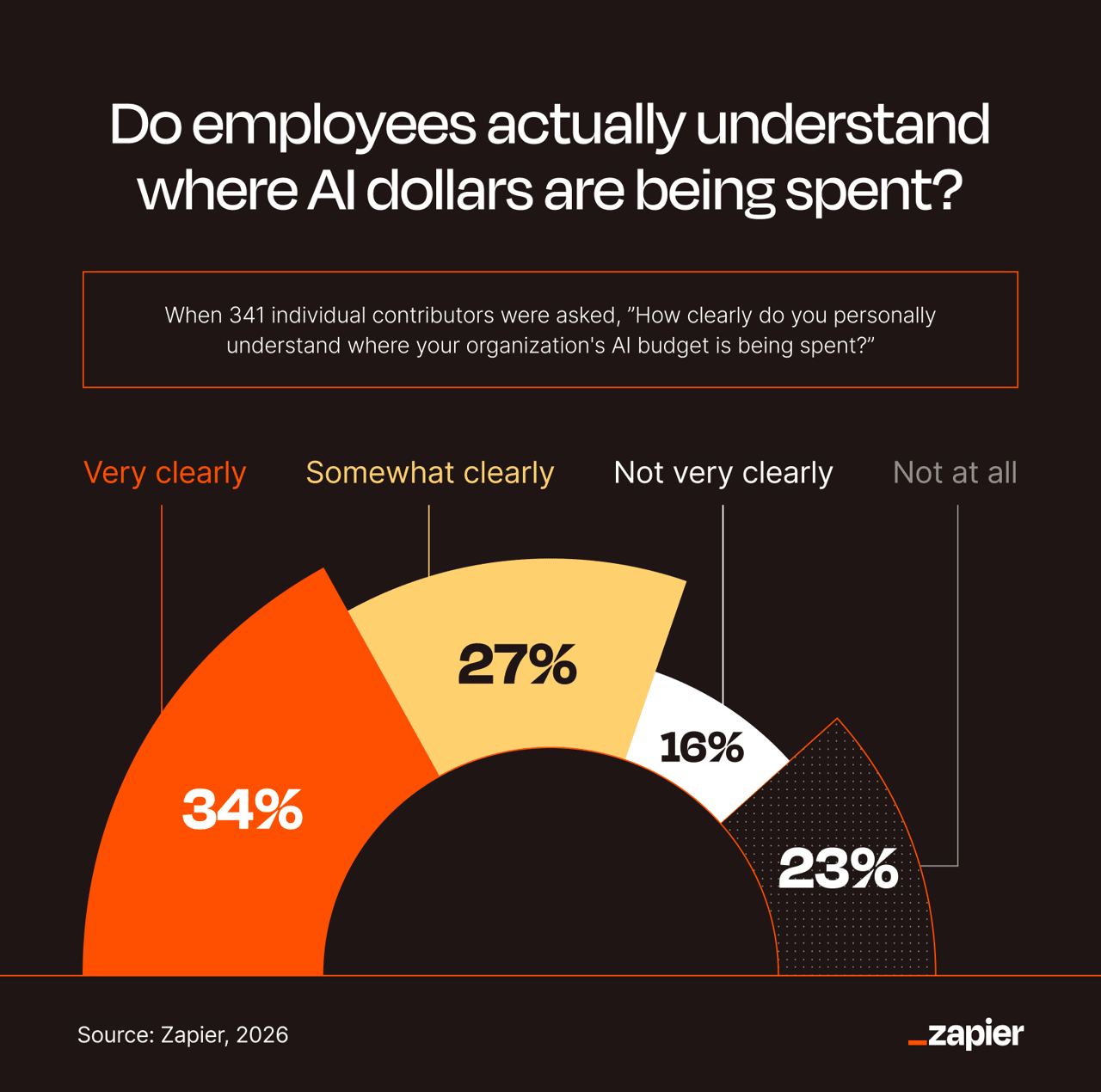 An infographic showing survey results about employee understanding of corporate organizations' budget on AI from a 2026 study.