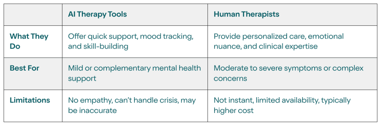 A table comparing AI therapy tools and human therapists' key details and human support.