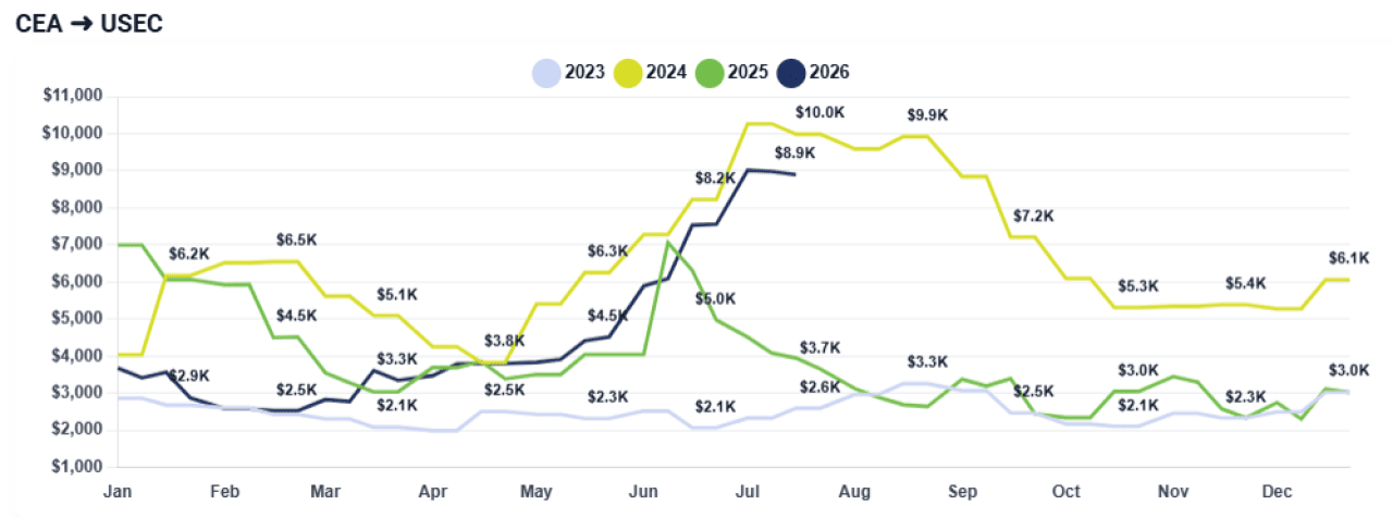 Chart showing fluctuations in shipping rates from China East Asia to US East coast each year from 2023 to 2026.