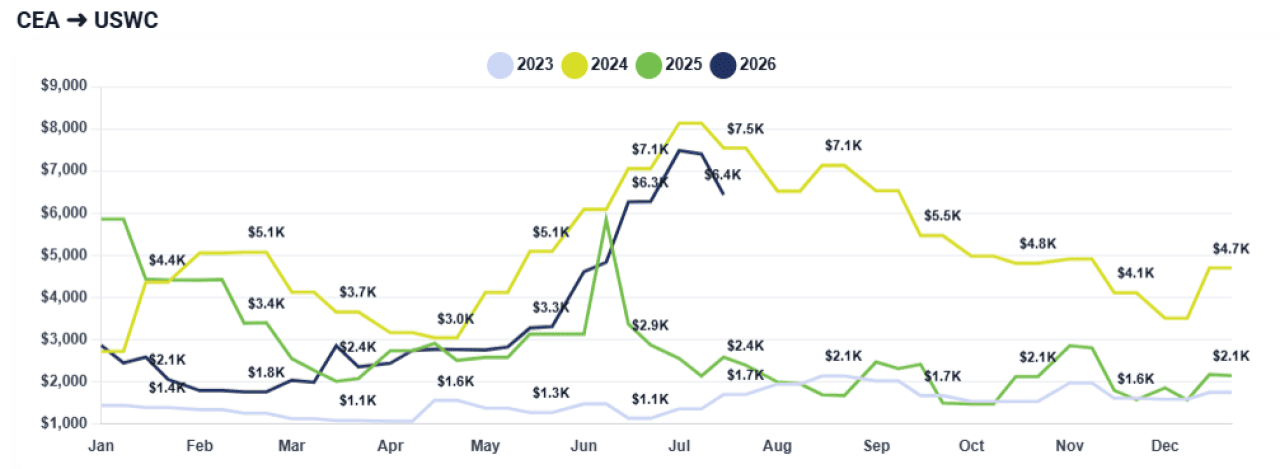 Chart showing fluctuations in shipping rates from China East Asia to US West coast each year from 2023 to 2026.