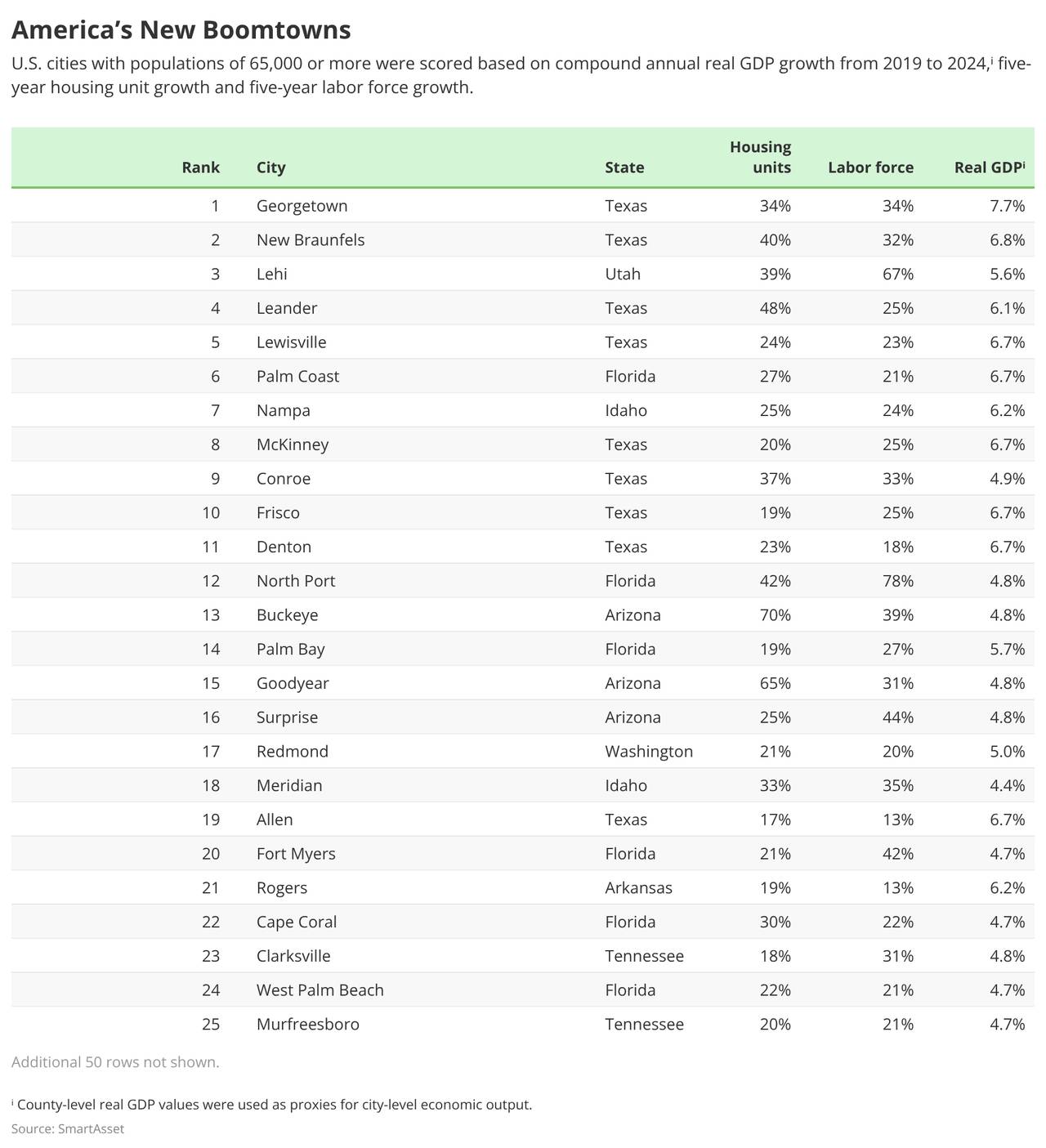 A table ranking America's new boomtowns based on real GDP growth from 2019 to 2024.