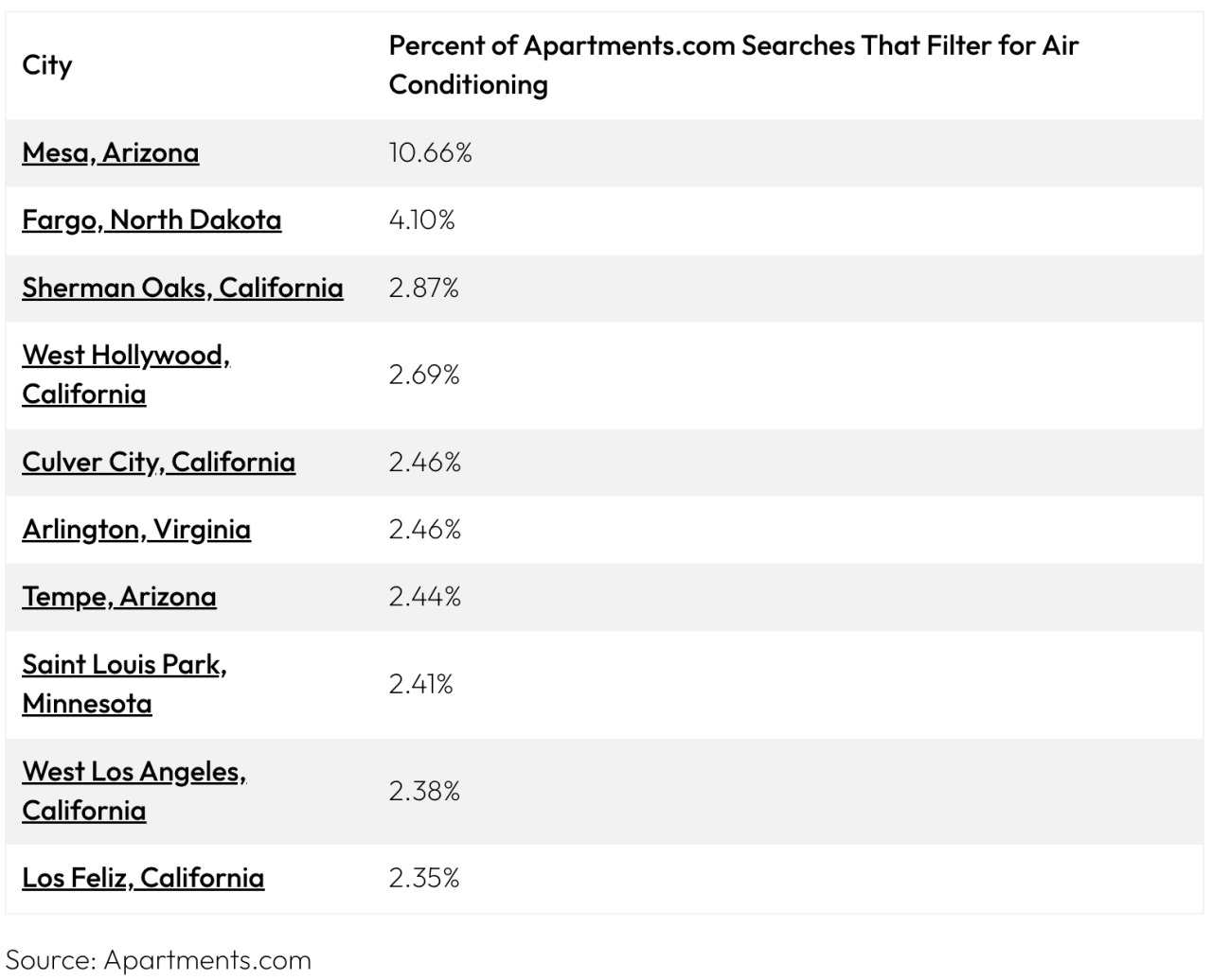 Table listing the top cities and their percentage of Apartments.com searches that filter for air conditioning.