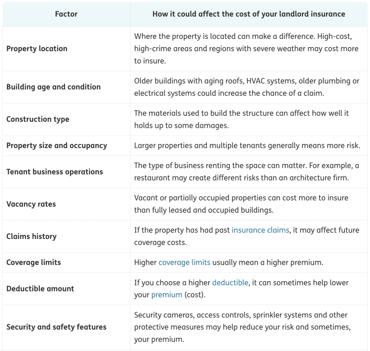 A table listing the major factors affecting commercial landlord insurance costs.