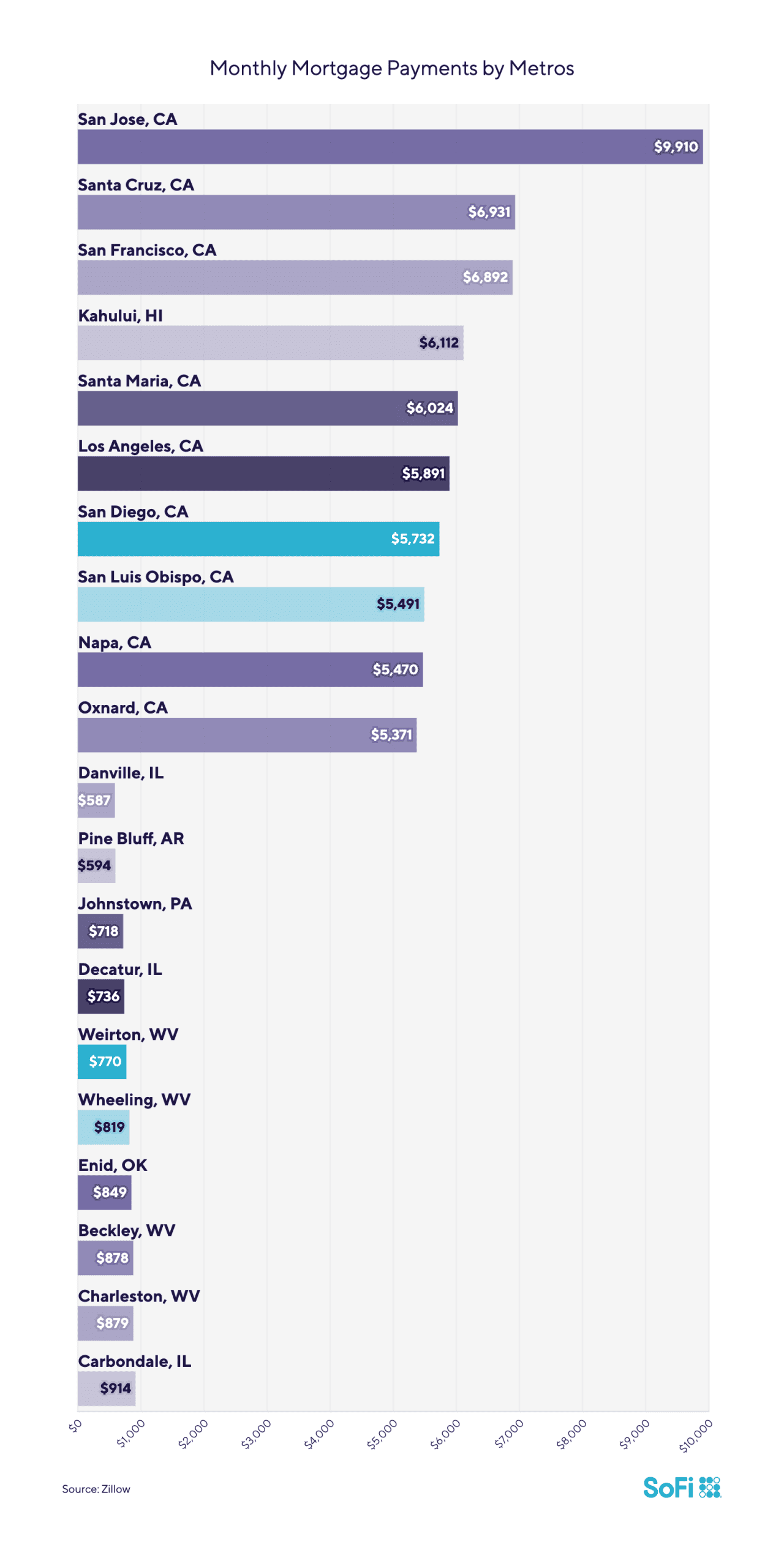 A data graphic revealing the metros with the highest and lowest mortgage payments.