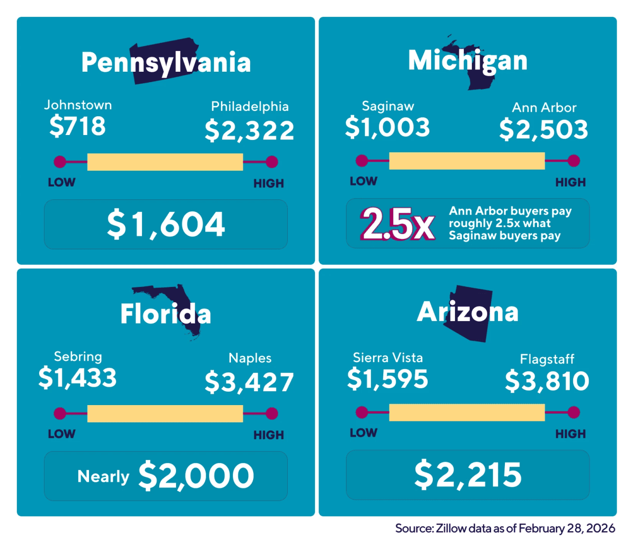 A data graphic revealing how mortgage costs vary across the country (with data for Pennsylvania, Michigan, Florida and Arizona).