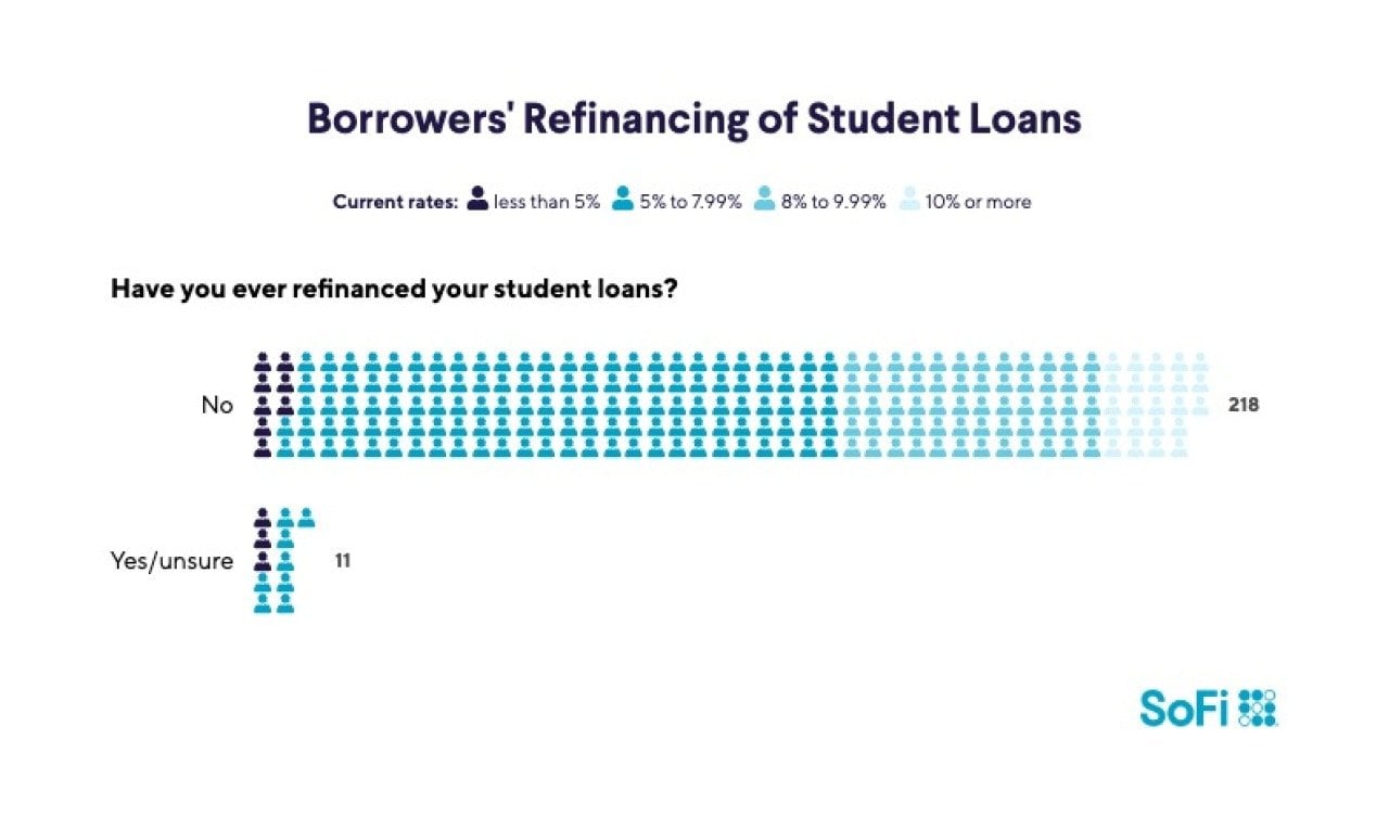 A data graphic visualizing the rate of borrowers who have refinanced their student loans.