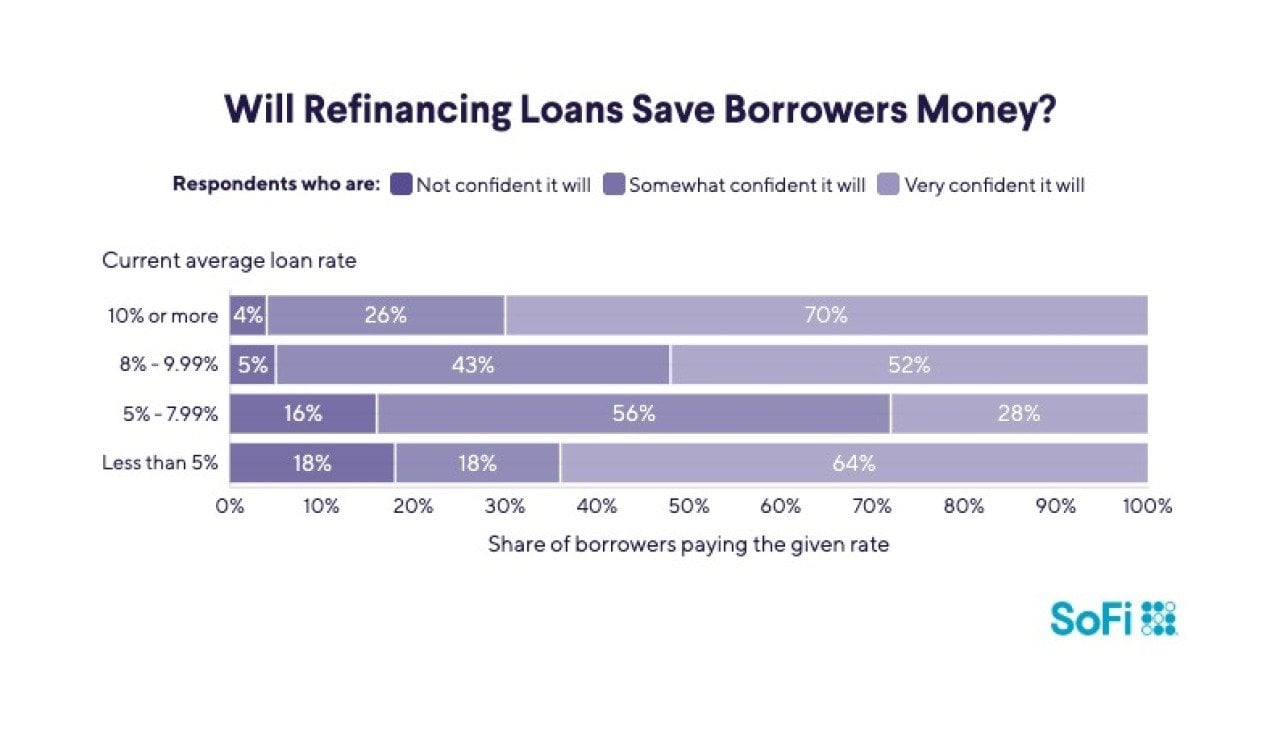 A data graphic revealing the percentage of respondents' confidence that refinancing loans will save borrowers money.