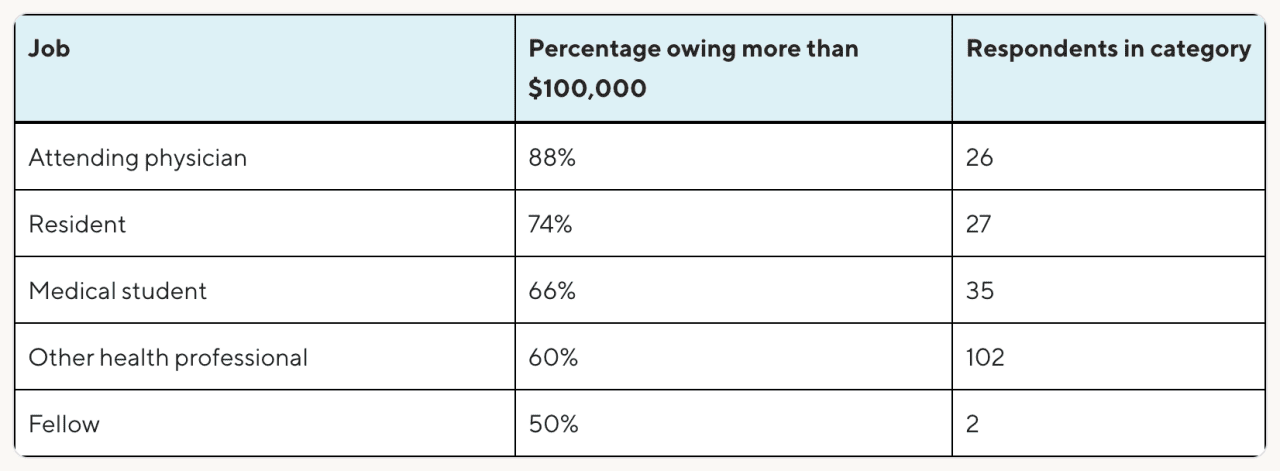 Table listing medical jobs and the percentage who owe more than $100,000.