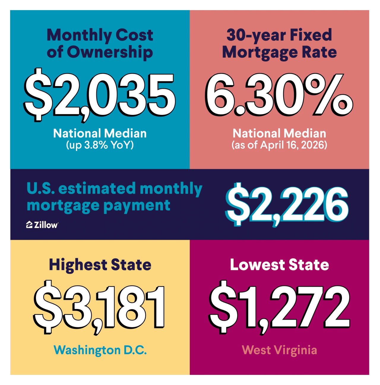 A data graphic showing overview of statistics on monthly cost of ownership, the national median for a 30-year fixed mortgage rate, the states with the highest and lowest mortgage payments.