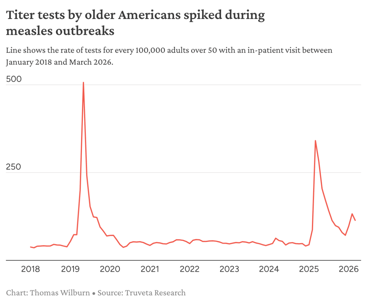 Chart showing the rate of titer tests for measles immunity spiked between January 2018 and March 2026 during outbreaks.