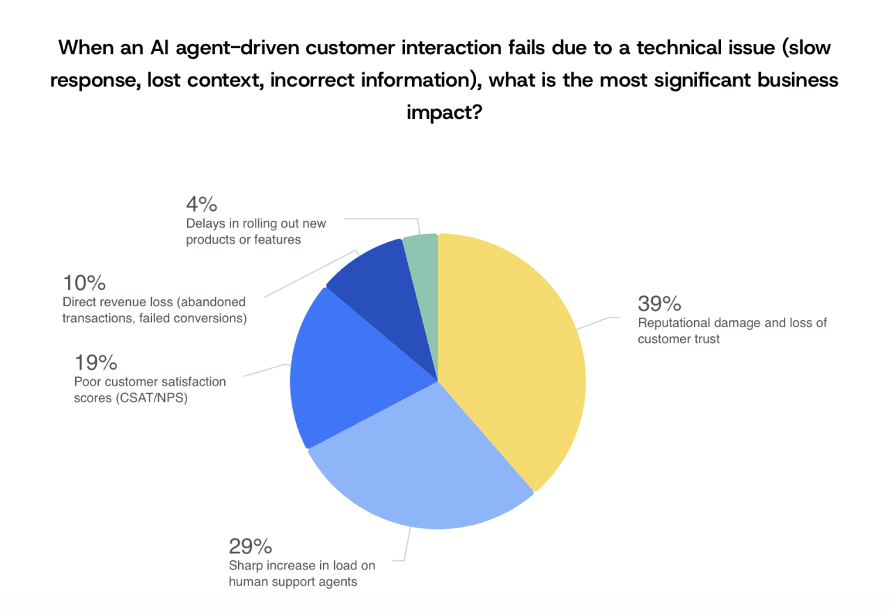 A pie chart showing the significant business impacts if an AI-driven customer interaction fails due to a technical issue.