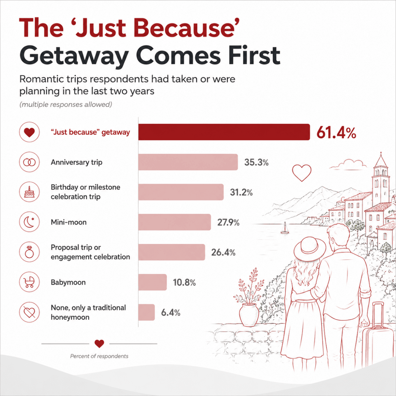 An infographic showing survey results of respondents participating in a