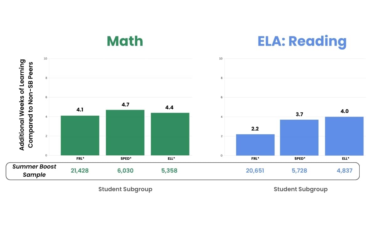 Two charts showing additional weeks of learning compared to non-Summer Boost peers in Math and reading; English learners, students from low-income families and kids with disabilities benefited the most from the Summer Boost program.