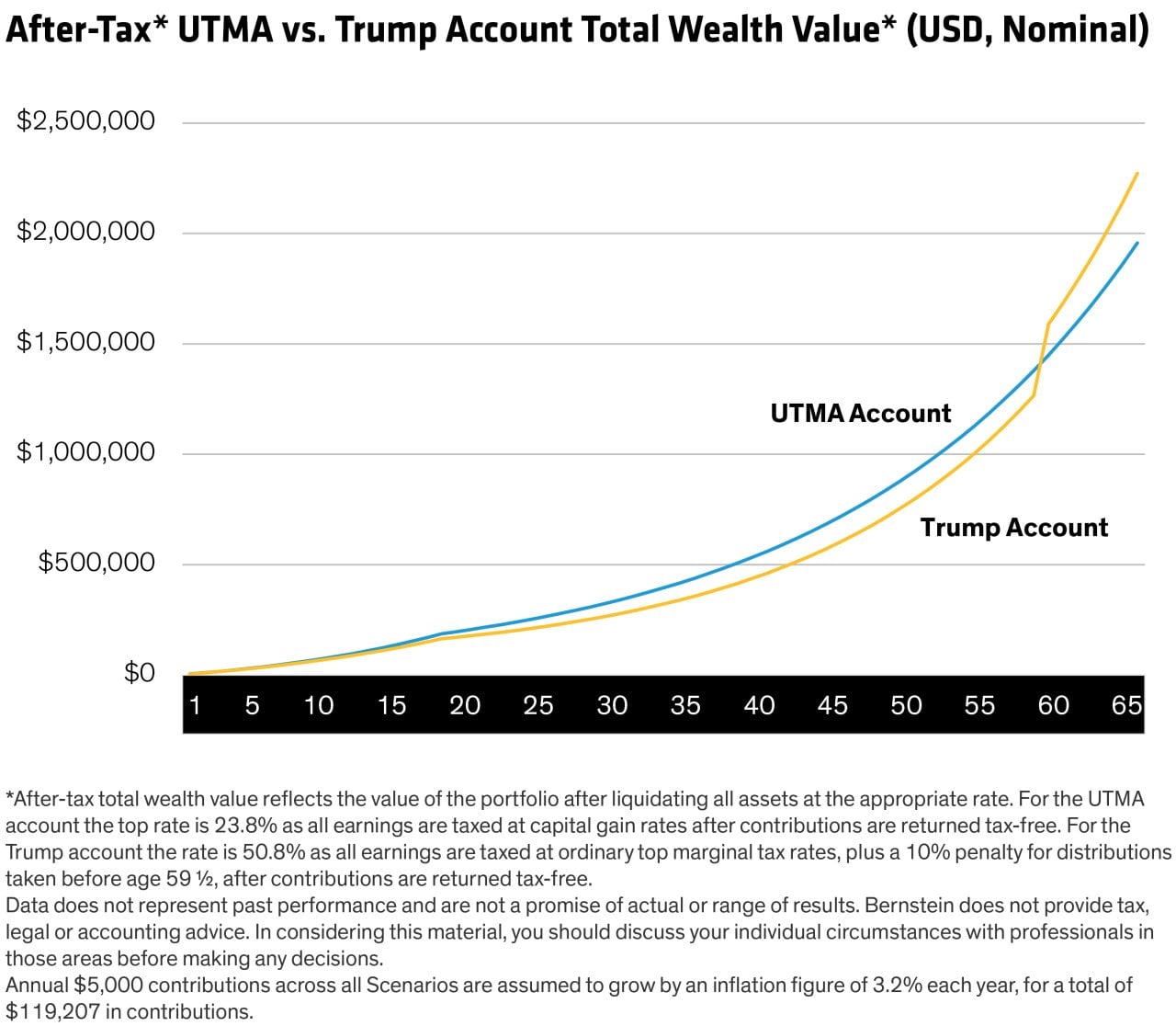 A data line chart revealing after-tax total wealth value comparison of UTMA account vs. Trump account.