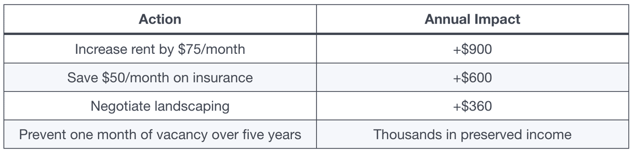 A table defining annual impact value of small improvements in a property.