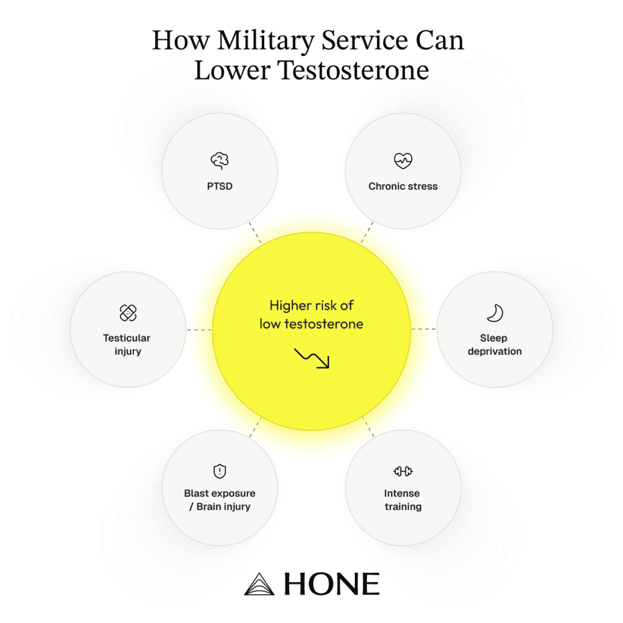 An infographic showing the factors on how military service can lower testosterone.