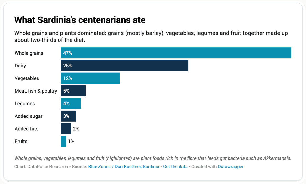 A data bar chart revealing the top food items that Sardinia's centenarians ate.