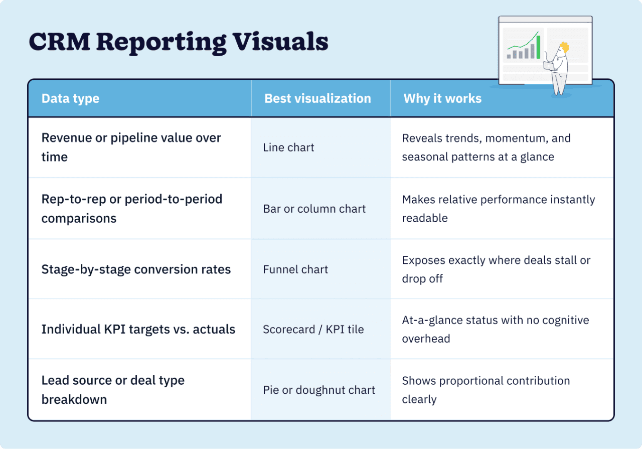 A table matching CRM data types to the best visualization formats, including line charts, funnel charts, and KPI scorecards.