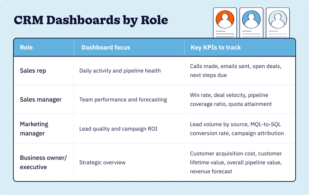A table showing recommended CRM dashboard KPIs by role, including sales reps, sales managers, marketing managers, and executives.
