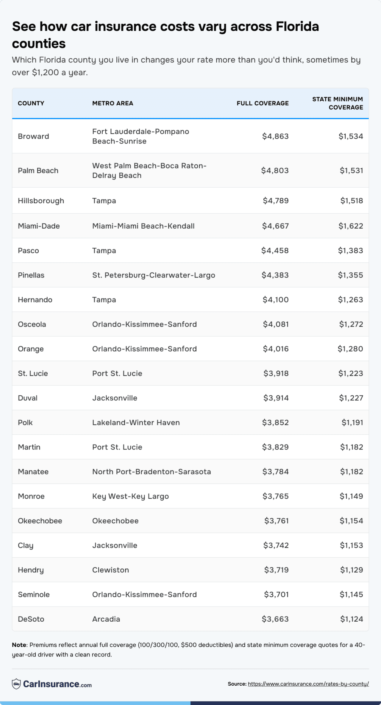 Table listing how car insurance costs vary across Florida counties.