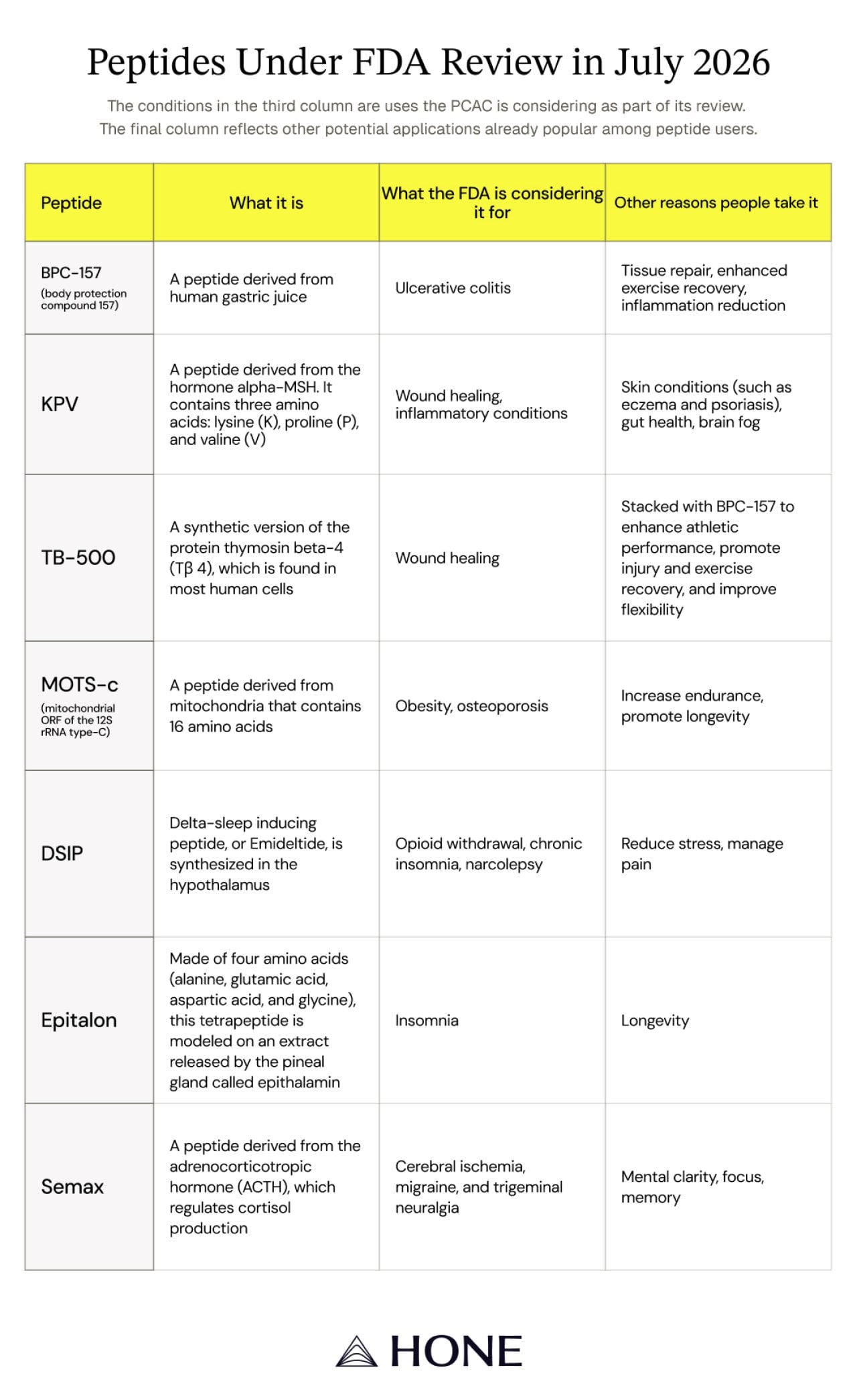 A table listing the peptides under Food and Drug Administration (FDA) review in July 2026.