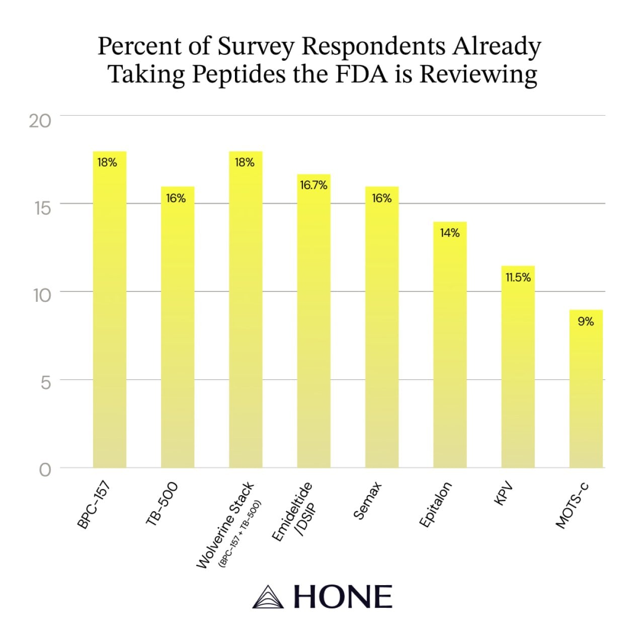 A bar graph showing percentage results of respondents taking peptides that are currently under FDA review.