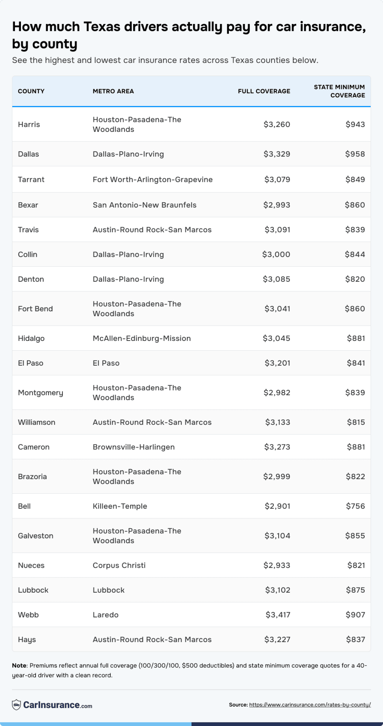 Table listing how much Texas drivers actually pay for car insurance by county.