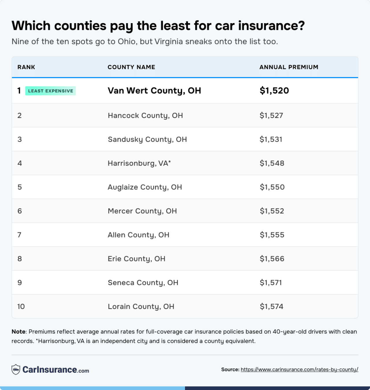 Table listing the top 10 counties that pay the least for car insurance.