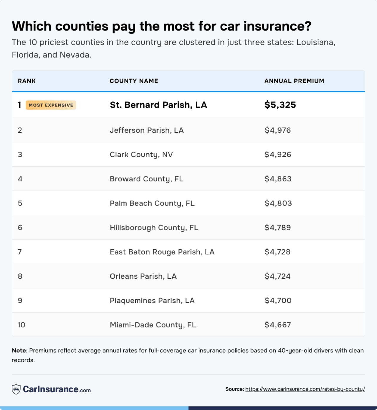 Table listing the top 10 counties that pay the most for car insurance.