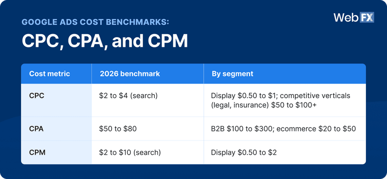 Table revealing CPC, CPA, and CPM benchmark metrics.