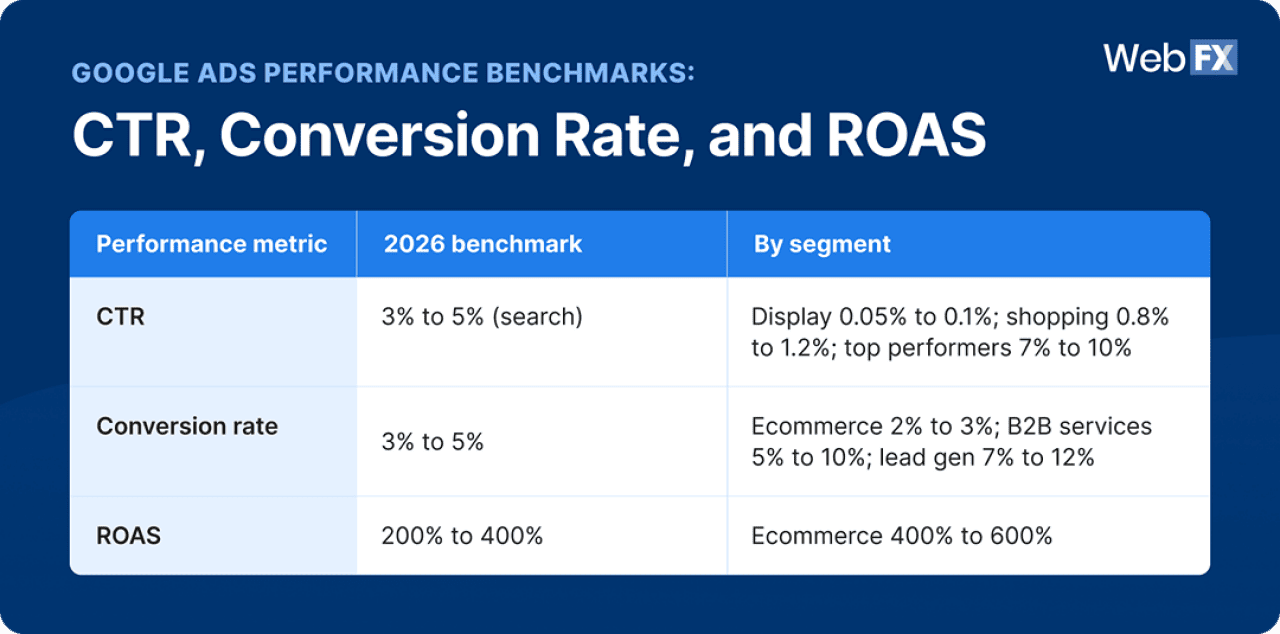 Table revealing CTR, Conversion Rate, and ROAS performance benchmarks.