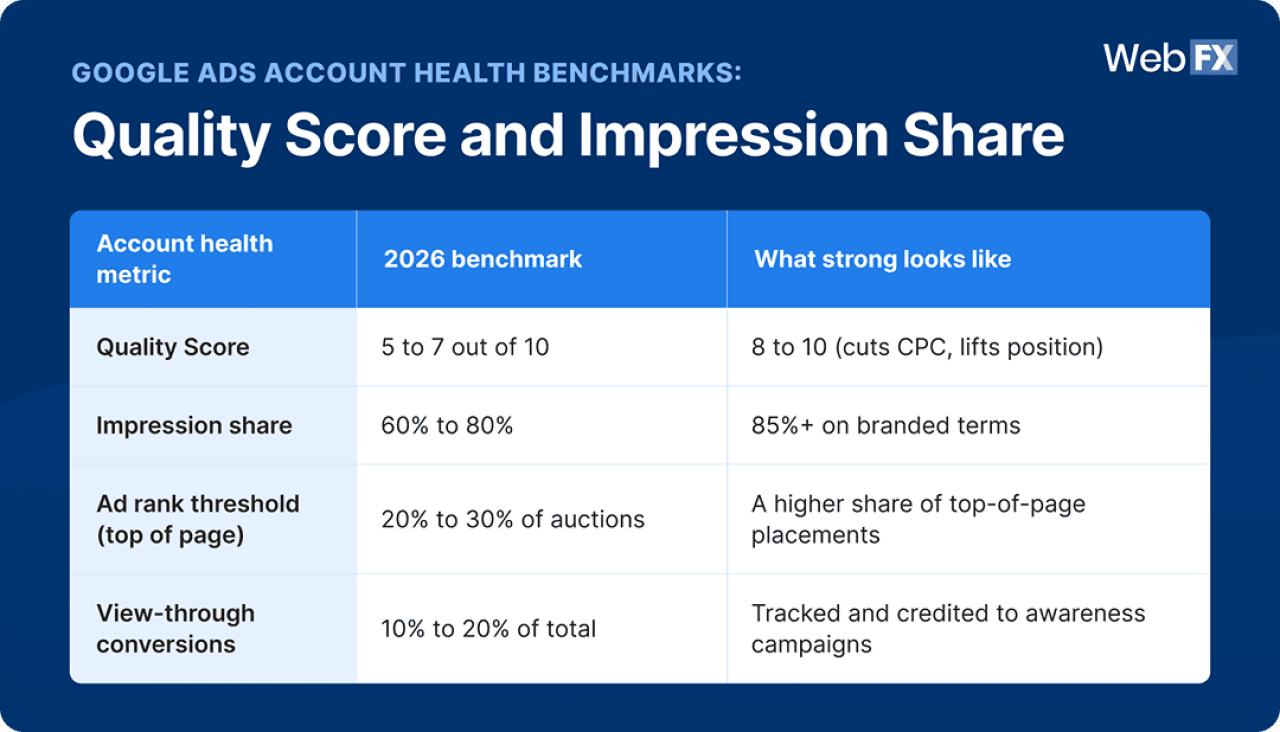 Table revealing account health benchmarks.