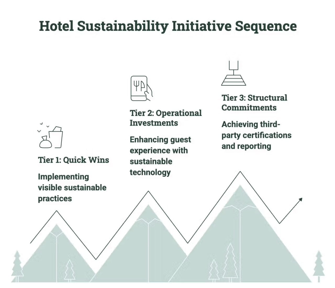 Graphic visualizing the three-tier hotel sustainability initiative sequence.