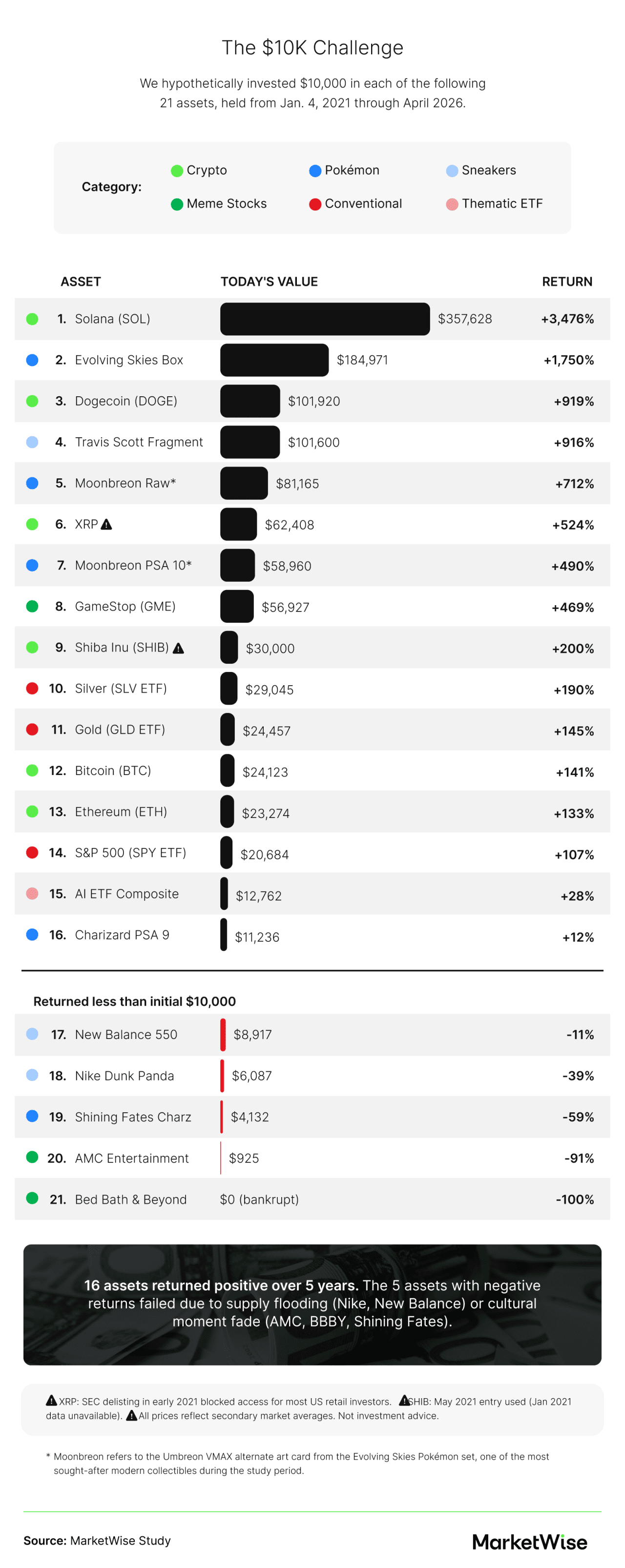 Infographic showing $10,000 investment comparison across 21 assets from 2021 to 2026, highlighting crypto, meme stocks, ETFs, and collectibles with Solana and Pokémon cards as top performers.