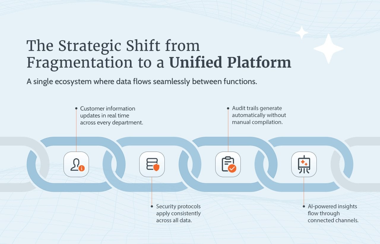 A workflow showing the strategic shift from a fragmentation to a unified platform.