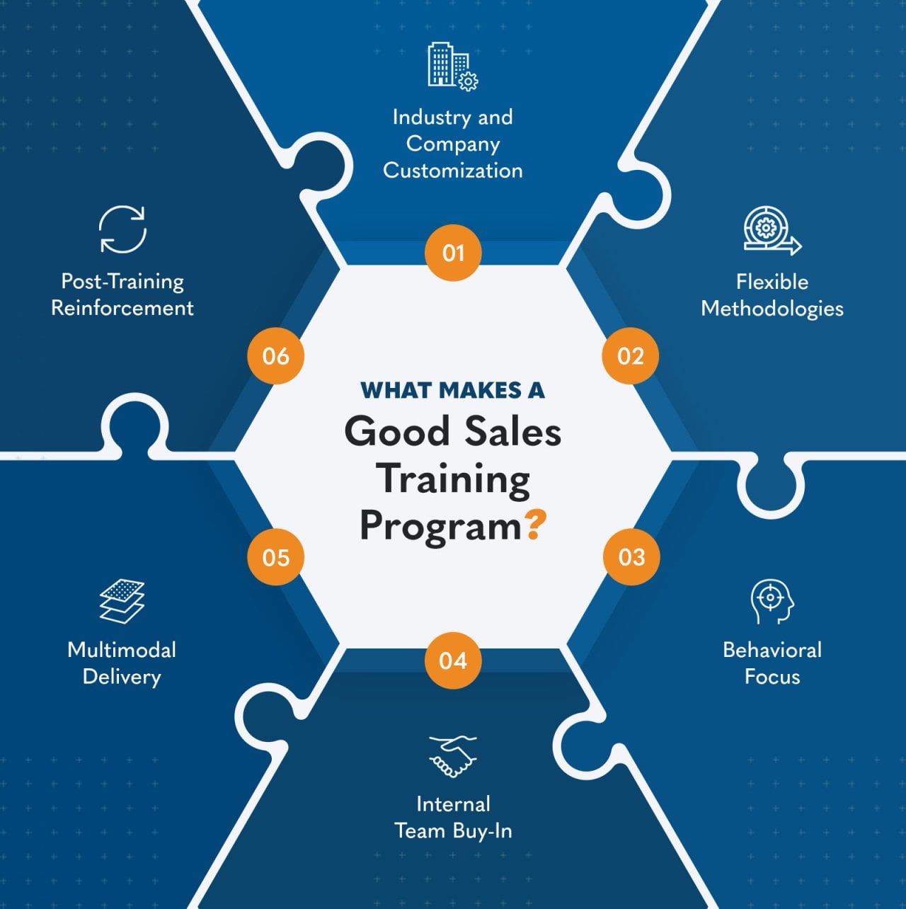 An infographic listing the factors that make a good sales training program.