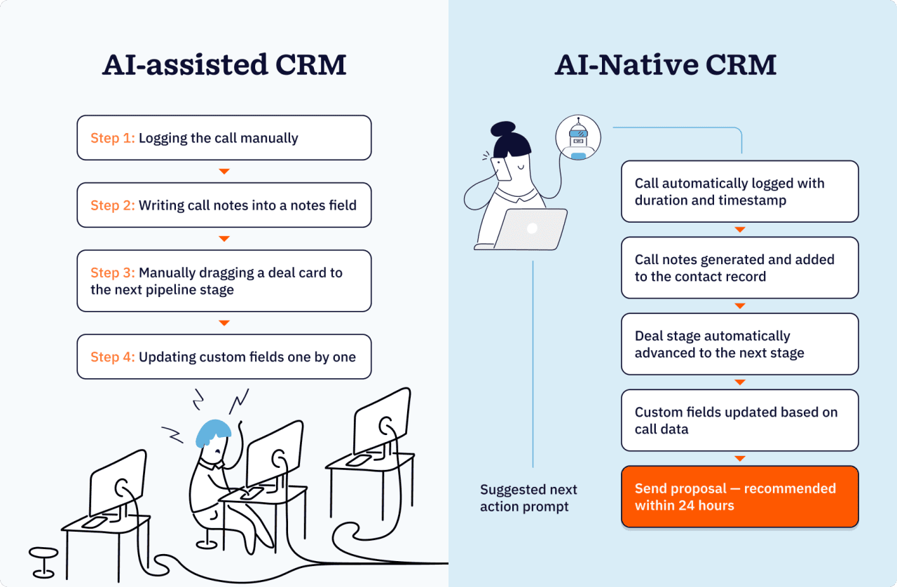 An infographic comparing the processes of AI-assisted CRM vs. AI-native CRM.