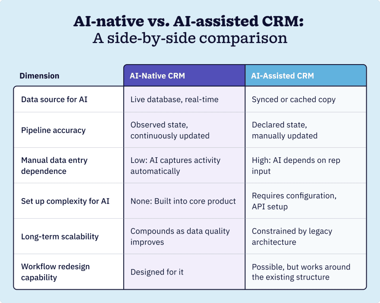 An infographic defining and comparing AI-native vs. AI-assisted CRM.