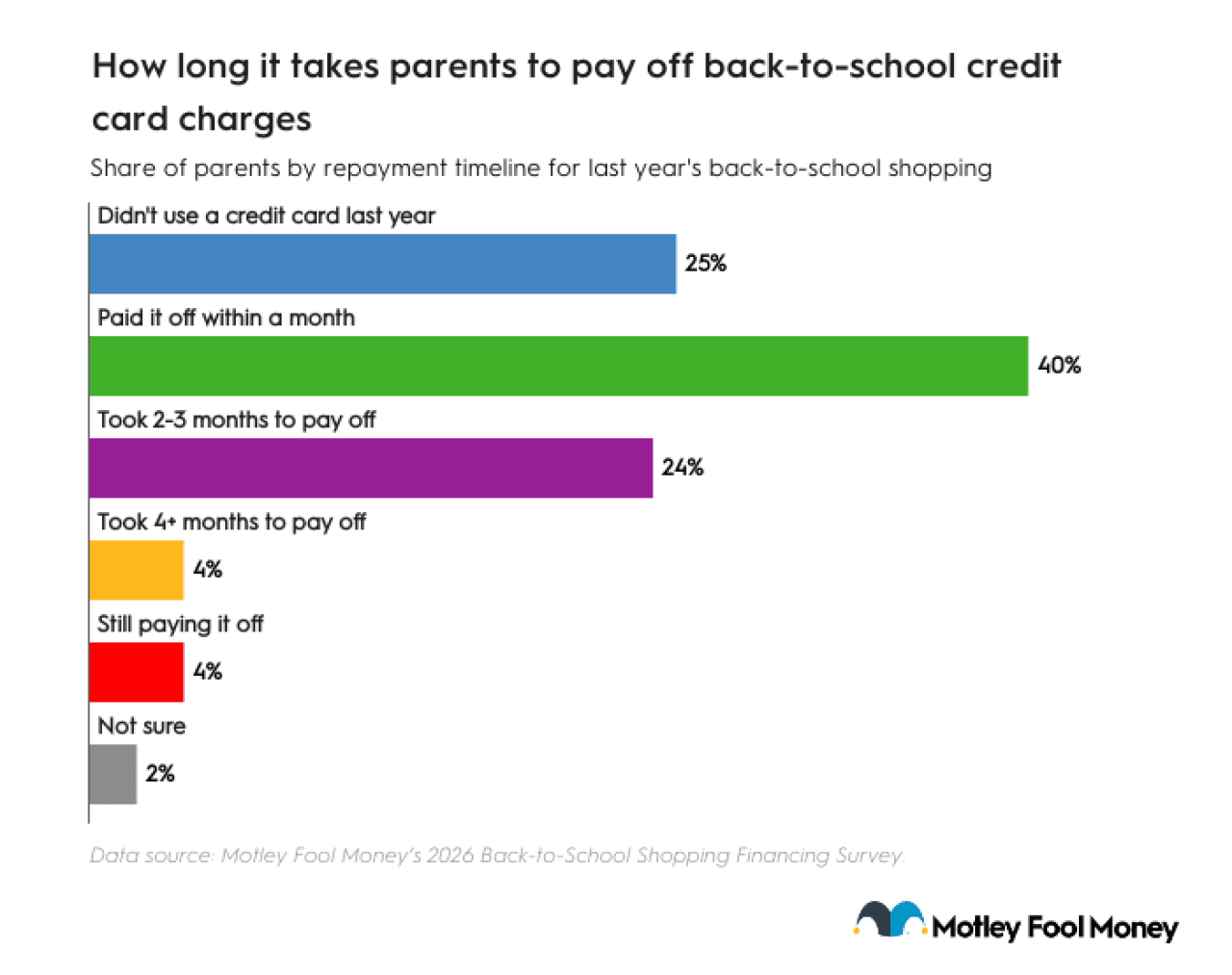 A data bar chart revealing how long it takes parents to pay off back-to-school credit card charges.