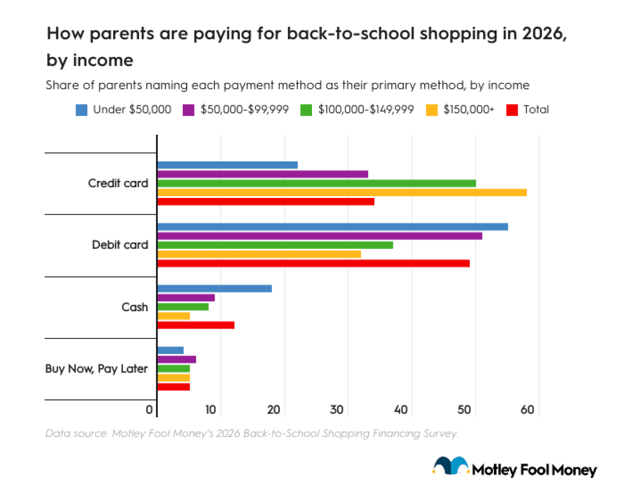 A data bar chart visualizing how parents are paying for back-to-school shopping in 2026 (by income).