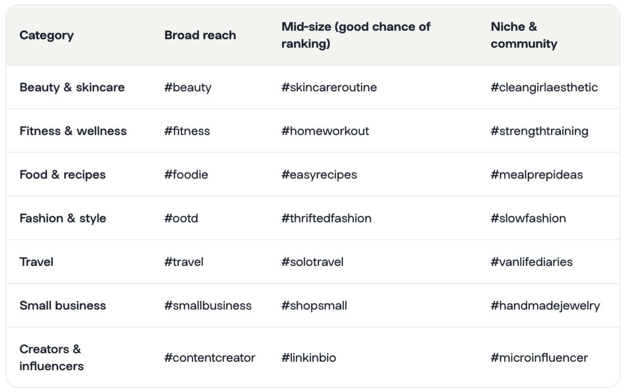 Table listing the common categories and their broad reach in hashtags.