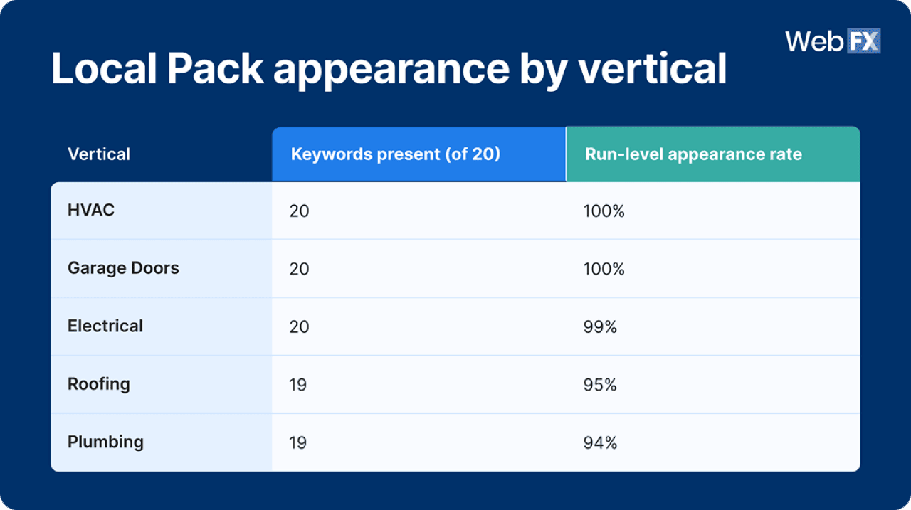 A table showing Local Pack appearance rates across home service industry verticals.