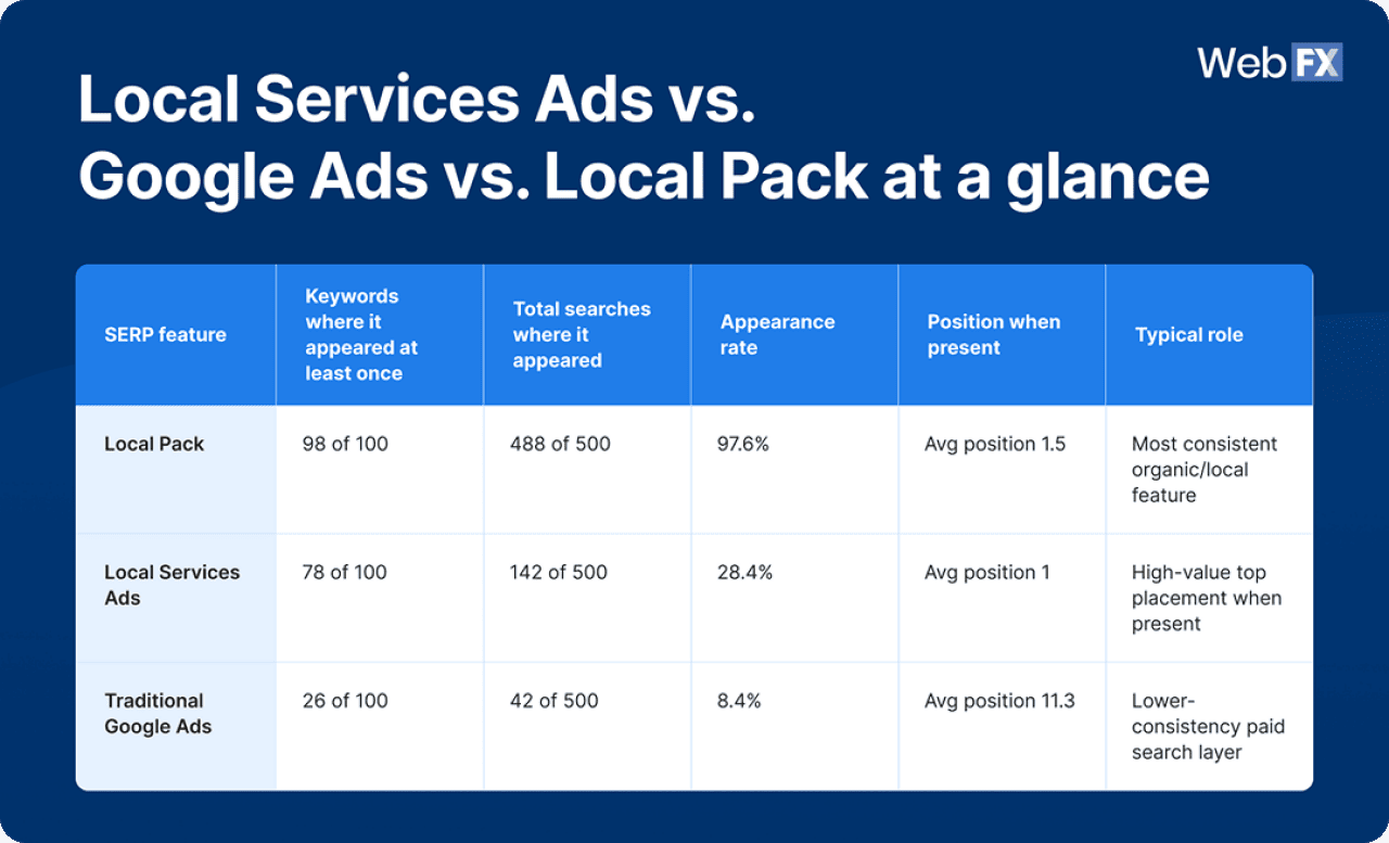 A table comparing Local Services Ads, Google Ads, and Local Pack.
