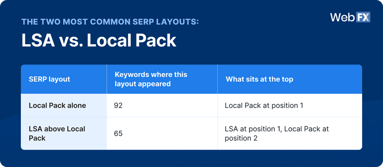 A table comparing the Local Services Ads (LSA) and Local Pack.