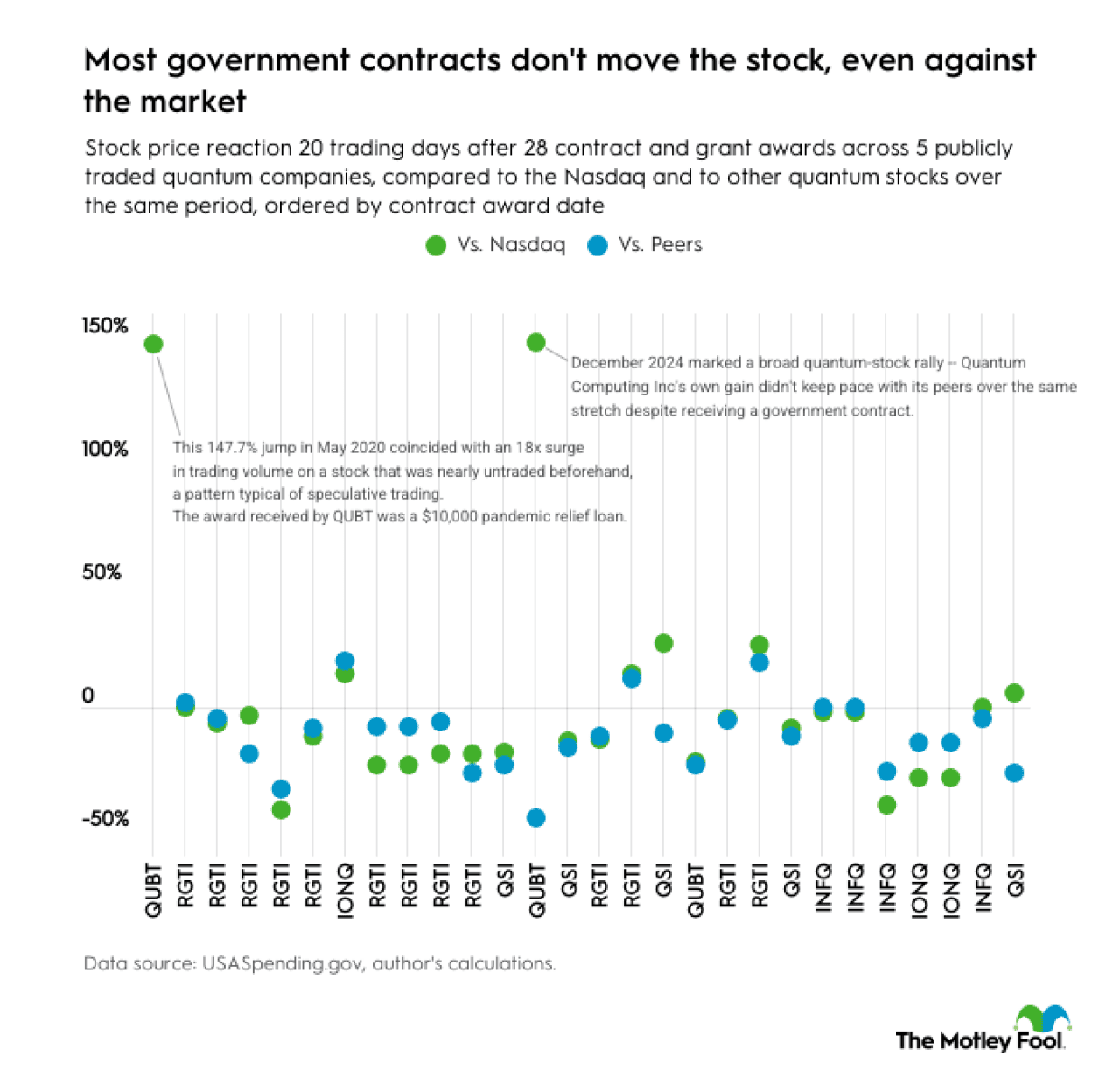 A financial chart showing that most government contracts do not move quantum computing stock prices. 