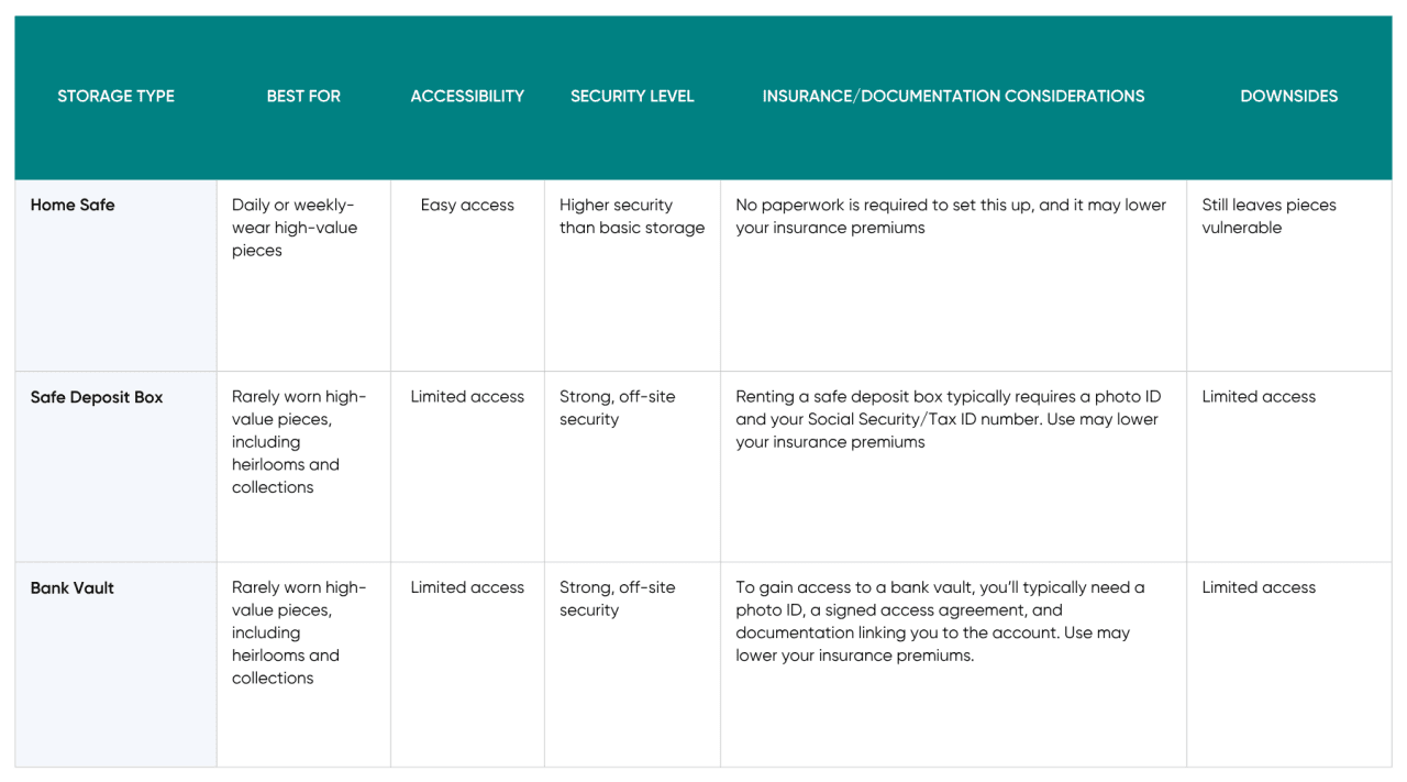 Table defining storage types and what they are best for.