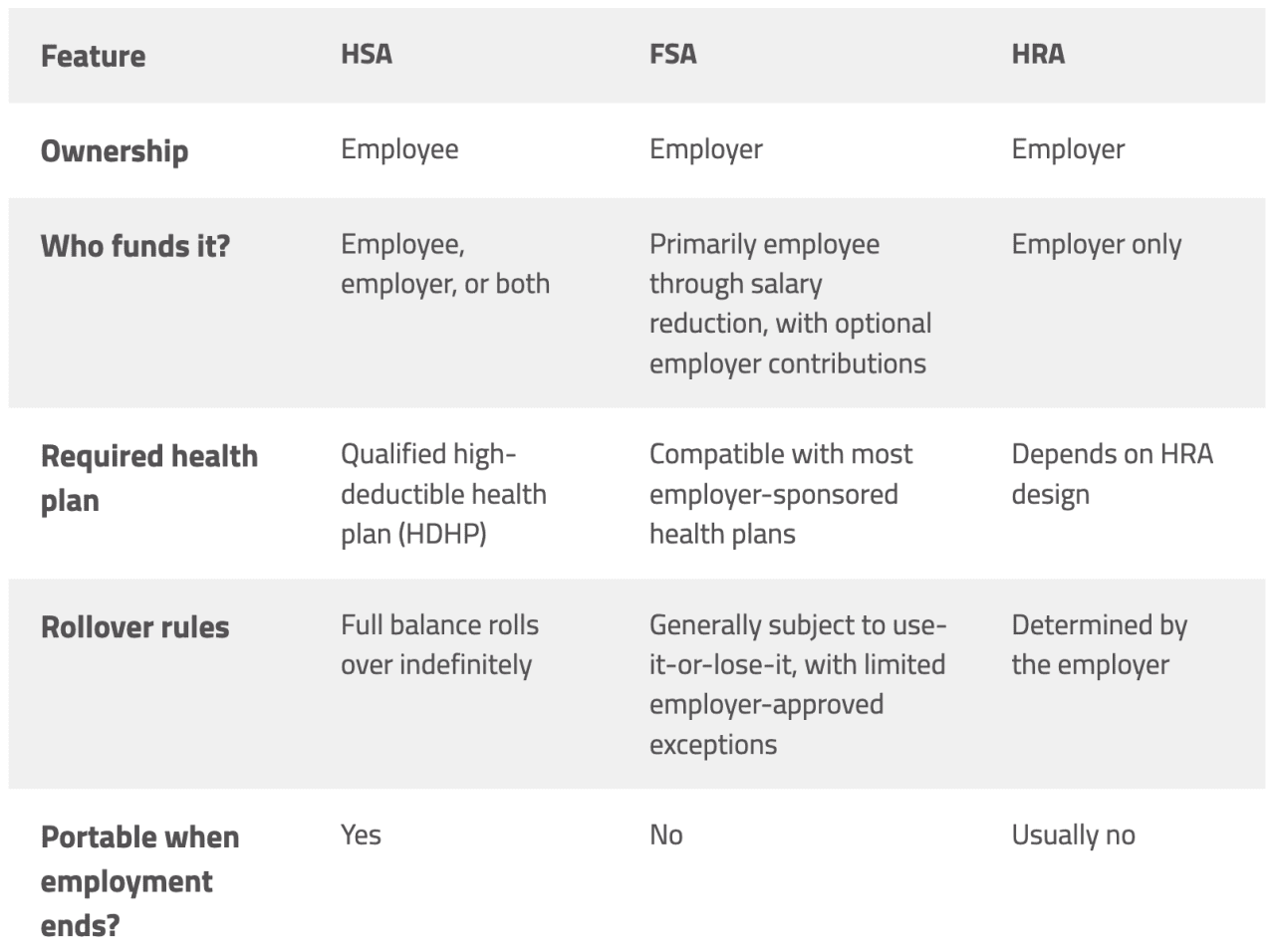 A table comparing the account structures between HSA, FSA. and HRA.