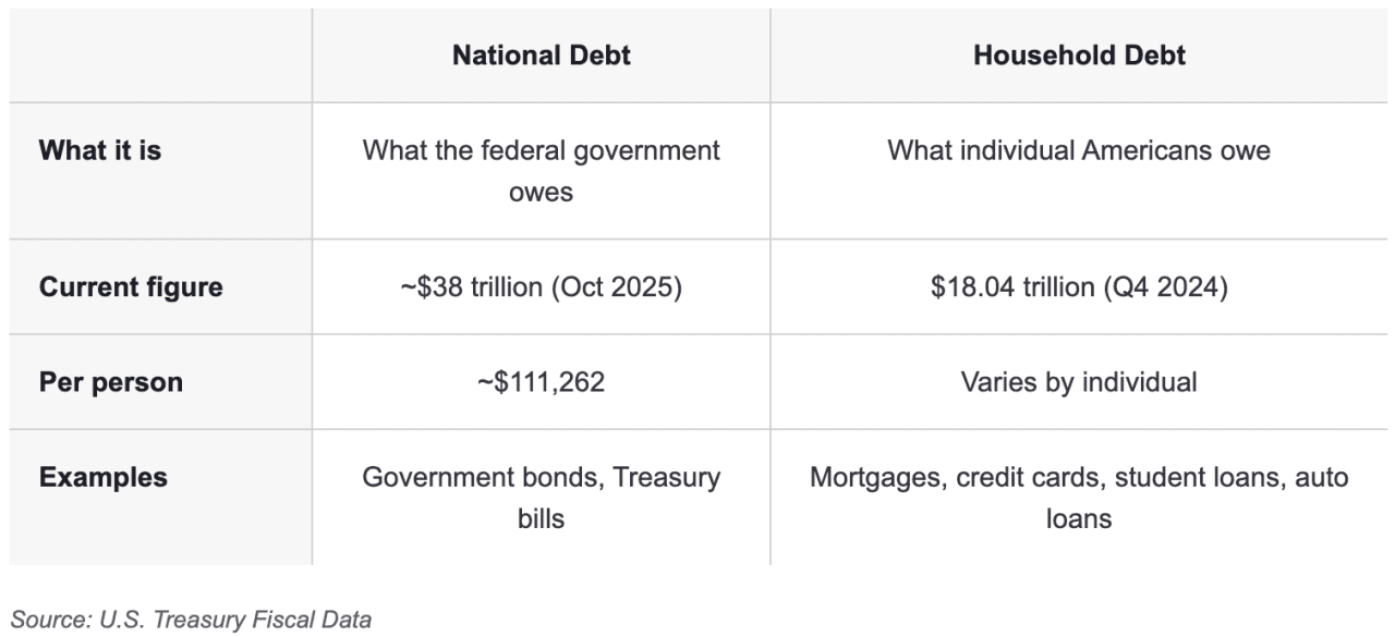 Table comparing US National Debt vs. Household Debt.